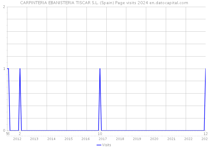 CARPINTERIA EBANISTERIA TISCAR S.L. (Spain) Page visits 2024 