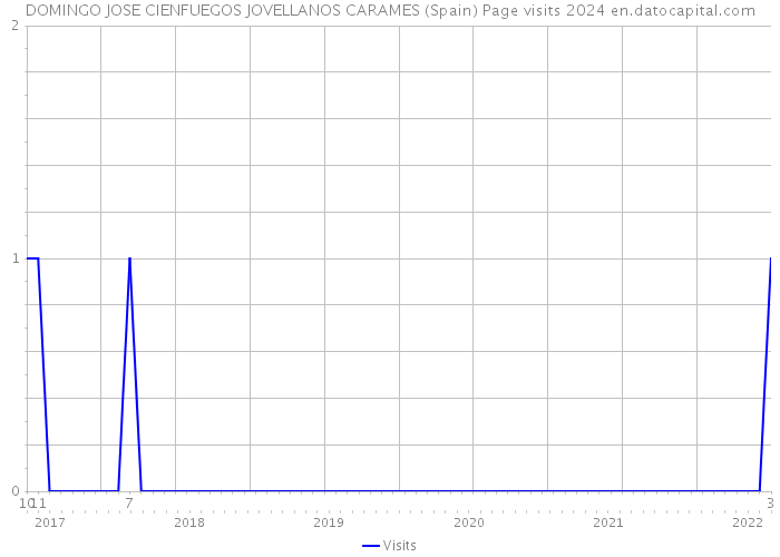 DOMINGO JOSE CIENFUEGOS JOVELLANOS CARAMES (Spain) Page visits 2024 