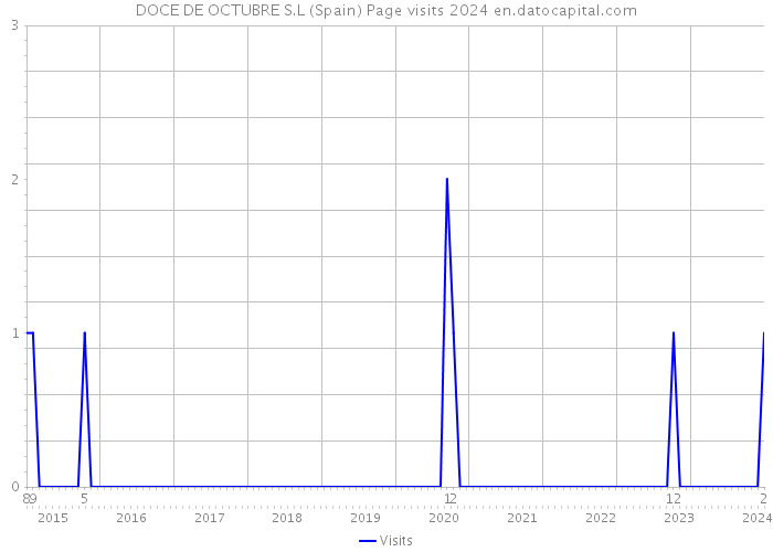 DOCE DE OCTUBRE S.L (Spain) Page visits 2024 