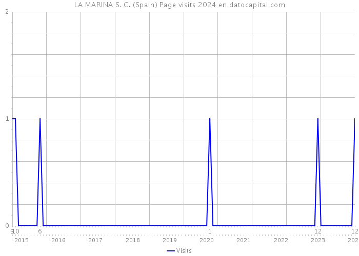 LA MARINA S. C. (Spain) Page visits 2024 