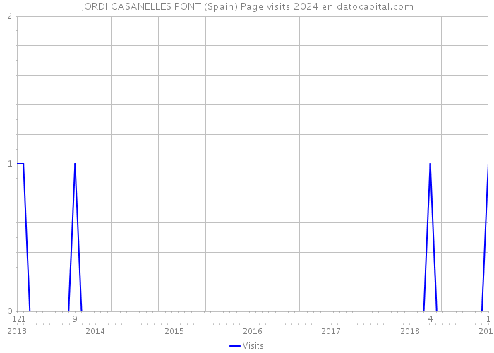 JORDI CASANELLES PONT (Spain) Page visits 2024 
