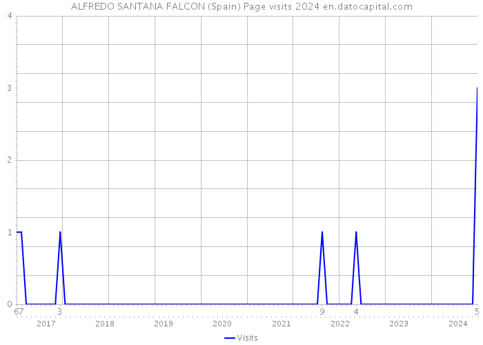 ALFREDO SANTANA FALCON (Spain) Page visits 2024 
