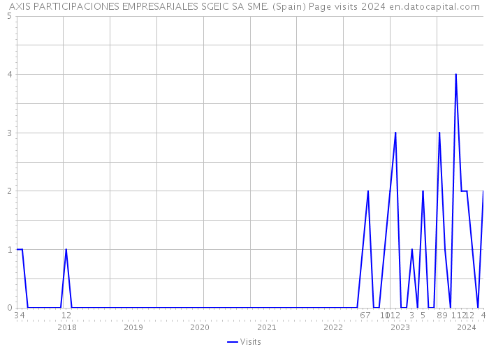AXIS PARTICIPACIONES EMPRESARIALES SGEIC SA SME. (Spain) Page visits 2024 