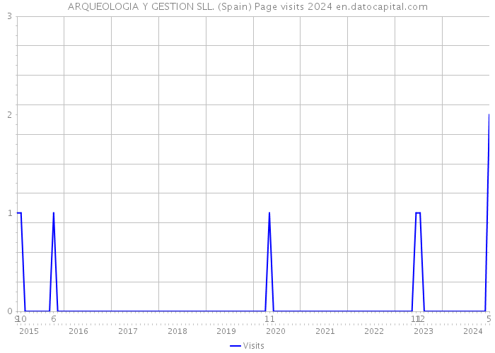 ARQUEOLOGIA Y GESTION SLL. (Spain) Page visits 2024 