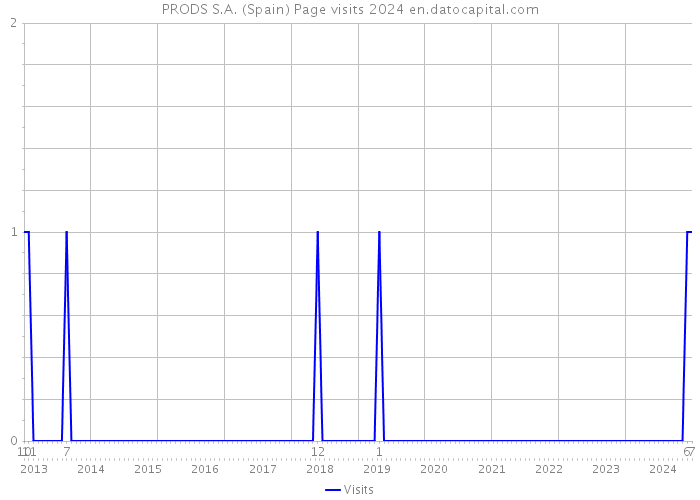 PRODS S.A. (Spain) Page visits 2024 