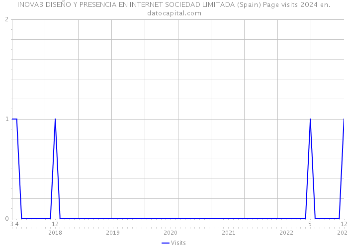 INOVA3 DISEÑO Y PRESENCIA EN INTERNET SOCIEDAD LIMITADA (Spain) Page visits 2024 