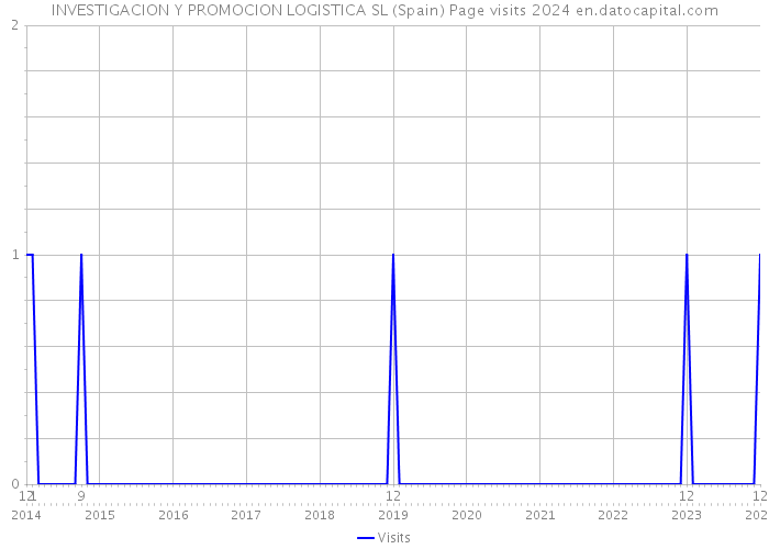 INVESTIGACION Y PROMOCION LOGISTICA SL (Spain) Page visits 2024 