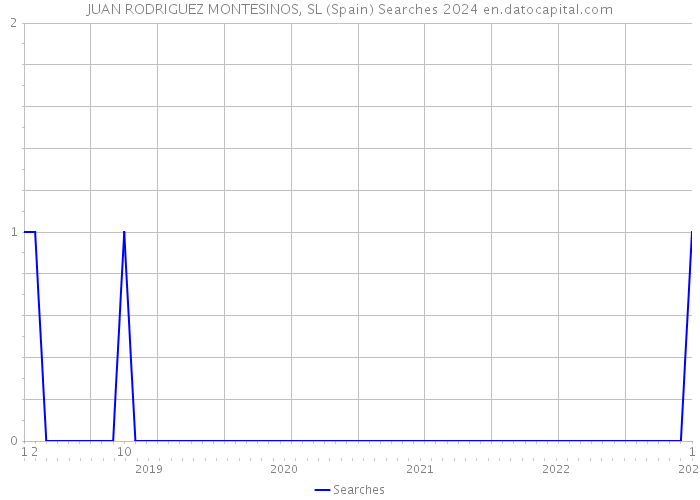 JUAN RODRIGUEZ MONTESINOS, SL (Spain) Searches 2024 