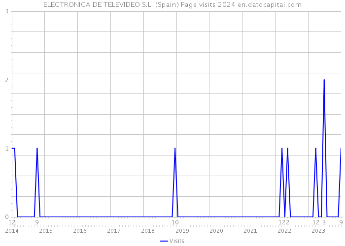 ELECTRONICA DE TELEVIDEO S.L. (Spain) Page visits 2024 