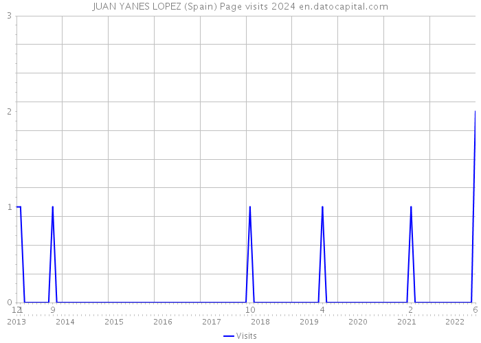 JUAN YANES LOPEZ (Spain) Page visits 2024 