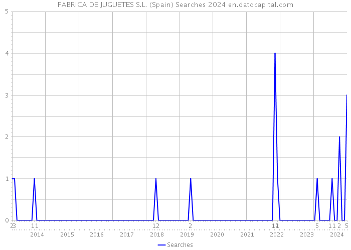 FABRICA DE JUGUETES S.L. (Spain) Searches 2024 