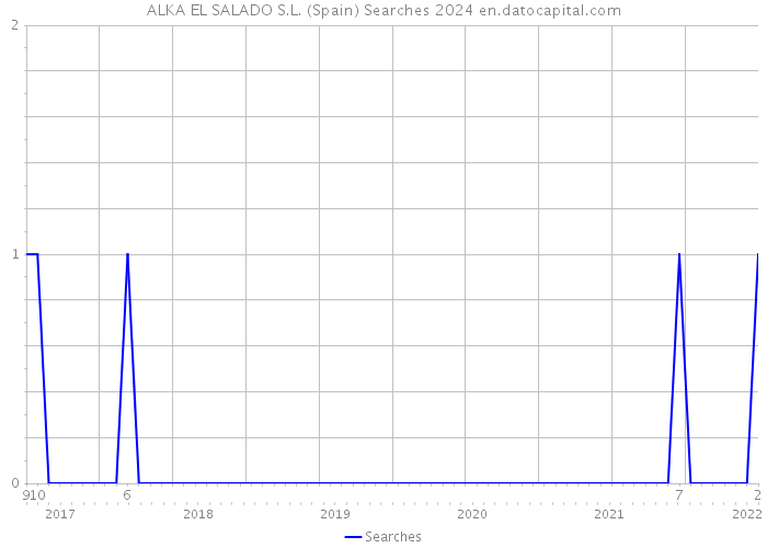 ALKA EL SALADO S.L. (Spain) Searches 2024 