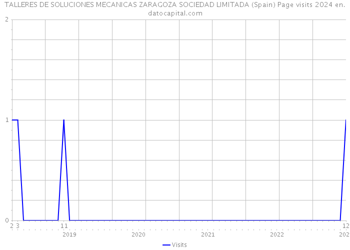 TALLERES DE SOLUCIONES MECANICAS ZARAGOZA SOCIEDAD LIMITADA (Spain) Page visits 2024 