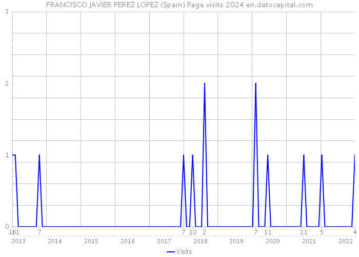 FRANCISCO JAVIER PEREZ LOPEZ (Spain) Page visits 2024 