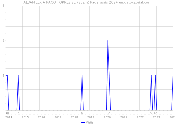 ALBANILERIA PACO TORRES SL. (Spain) Page visits 2024 
