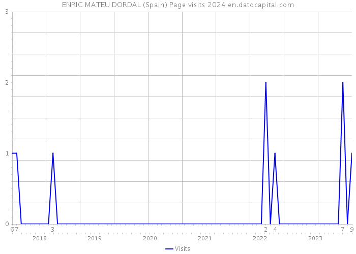 ENRIC MATEU DORDAL (Spain) Page visits 2024 