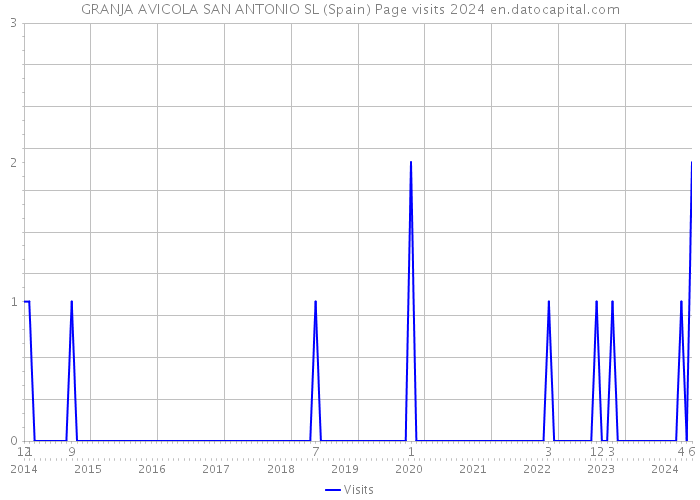 GRANJA AVICOLA SAN ANTONIO SL (Spain) Page visits 2024 
