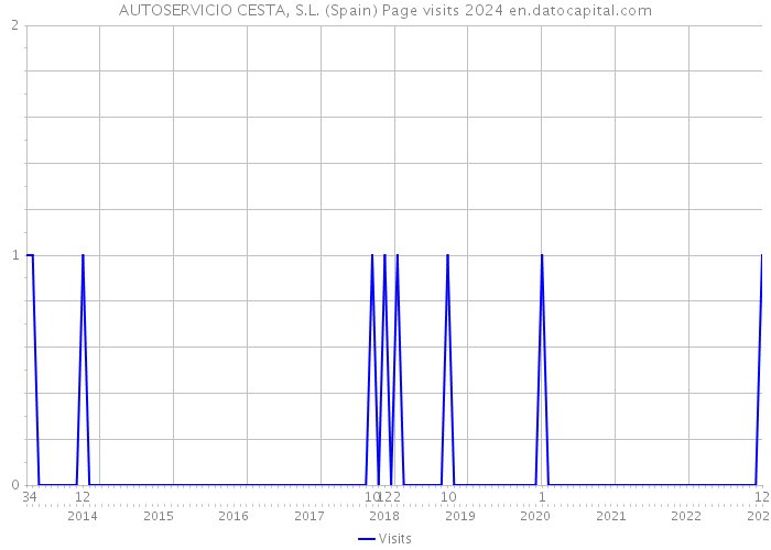 AUTOSERVICIO CESTA, S.L. (Spain) Page visits 2024 