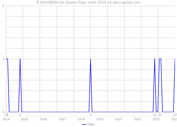 E SAAVEDRA SA (Spain) Page visits 2024 