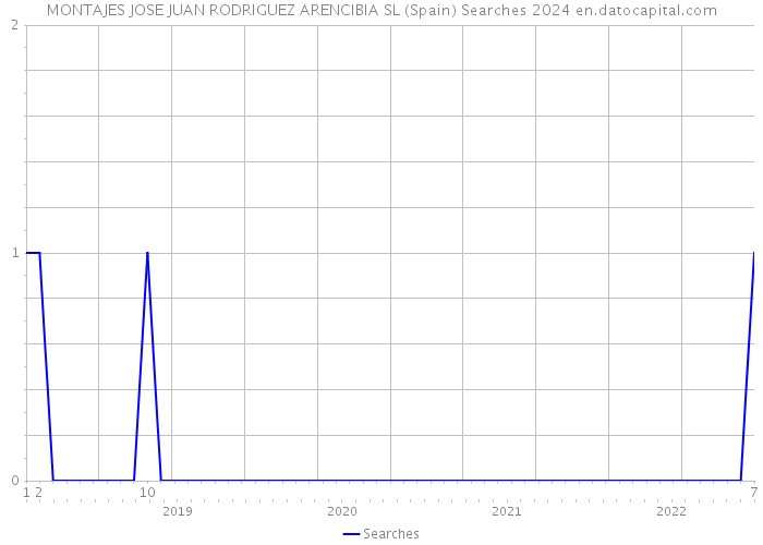 MONTAJES JOSE JUAN RODRIGUEZ ARENCIBIA SL (Spain) Searches 2024 