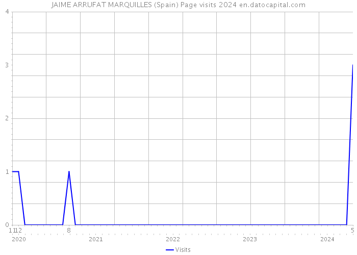 JAIME ARRUFAT MARQUILLES (Spain) Page visits 2024 