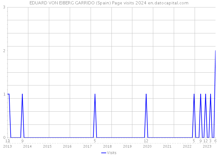 EDUARD VON EIBERG GARRIDO (Spain) Page visits 2024 