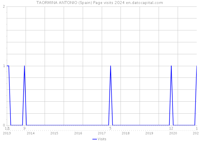 TAORMINA ANTONIO (Spain) Page visits 2024 