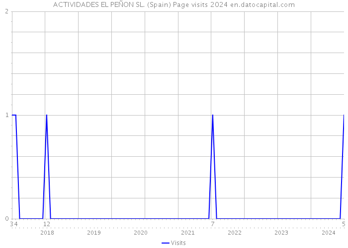 ACTIVIDADES EL PEÑON SL. (Spain) Page visits 2024 