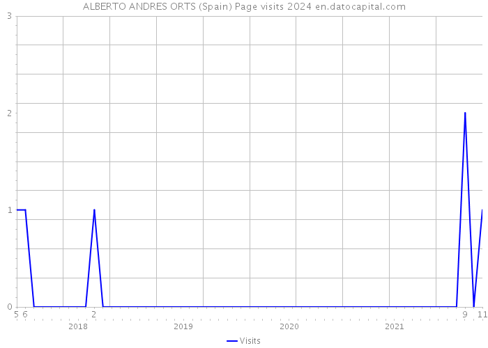 ALBERTO ANDRES ORTS (Spain) Page visits 2024 
