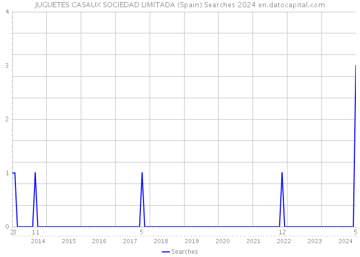 JUGUETES CASAUX SOCIEDAD LIMITADA (Spain) Searches 2024 
