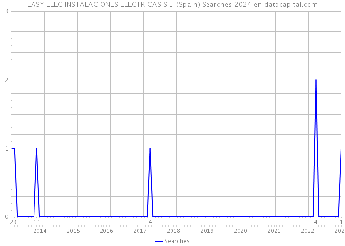 EASY ELEC INSTALACIONES ELECTRICAS S.L. (Spain) Searches 2024 