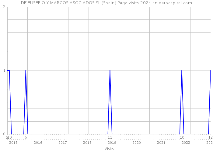 DE EUSEBIO Y MARCOS ASOCIADOS SL (Spain) Page visits 2024 
