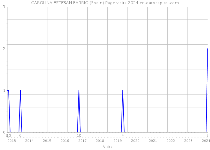 CAROLINA ESTEBAN BARRIO (Spain) Page visits 2024 