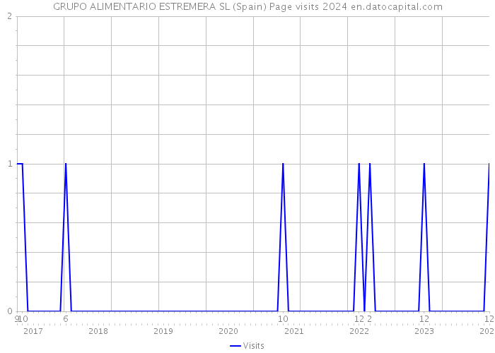 GRUPO ALIMENTARIO ESTREMERA SL (Spain) Page visits 2024 