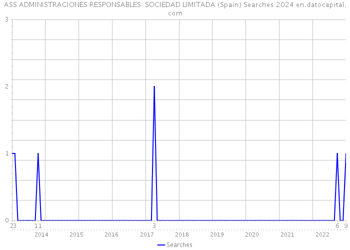ASS ADMINISTRACIONES RESPONSABLES SOCIEDAD LIMITADA (Spain) Searches 2024 