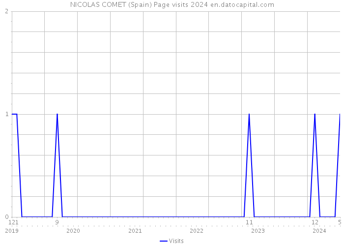 NICOLAS COMET (Spain) Page visits 2024 