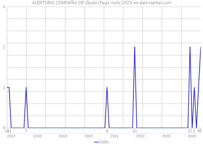 AUDITORIA COMPAÑIA DE (Spain) Page visits 2024 