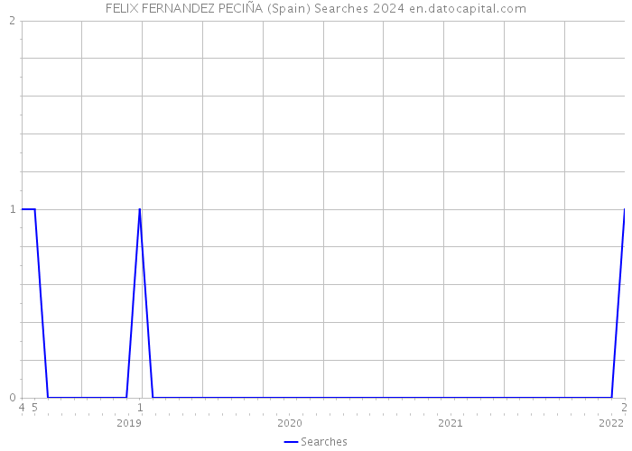 FELIX FERNANDEZ PECIÑA (Spain) Searches 2024 
