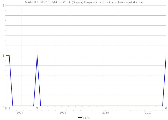 MANUEL GOMEZ MASEGOSA (Spain) Page visits 2024 