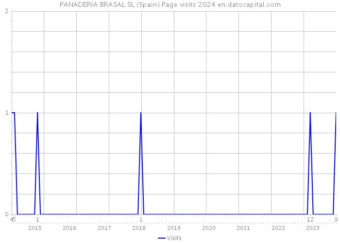 PANADERIA BRASAL SL (Spain) Page visits 2024 