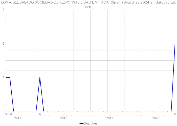 LOMA DEL SALADO SOCIEDAD DE RESPONSABILIDAD LIMITADA. (Spain) Searches 2024 