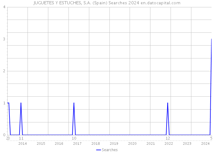 JUGUETES Y ESTUCHES, S.A. (Spain) Searches 2024 