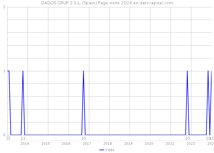 DADOS GRUP 2 S.L. (Spain) Page visits 2024 