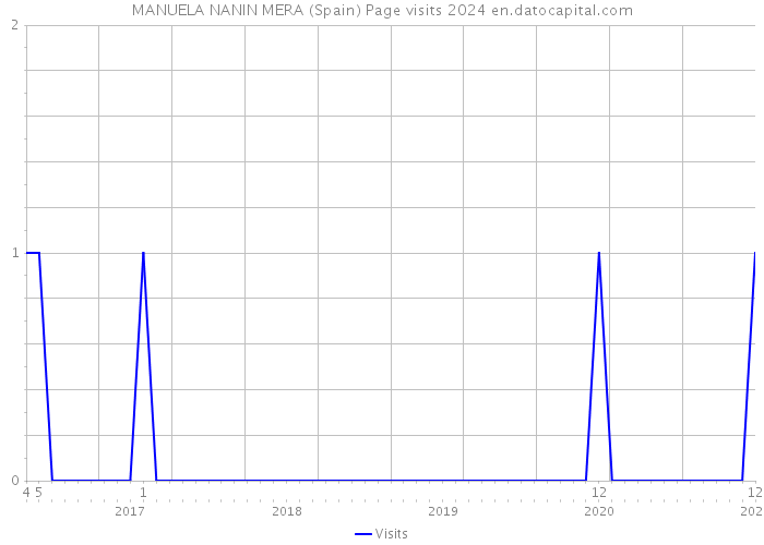 MANUELA NANIN MERA (Spain) Page visits 2024 