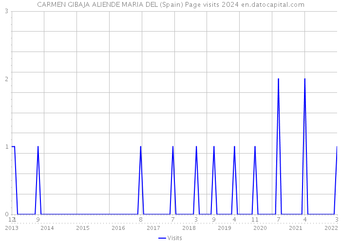 CARMEN GIBAJA ALIENDE MARIA DEL (Spain) Page visits 2024 