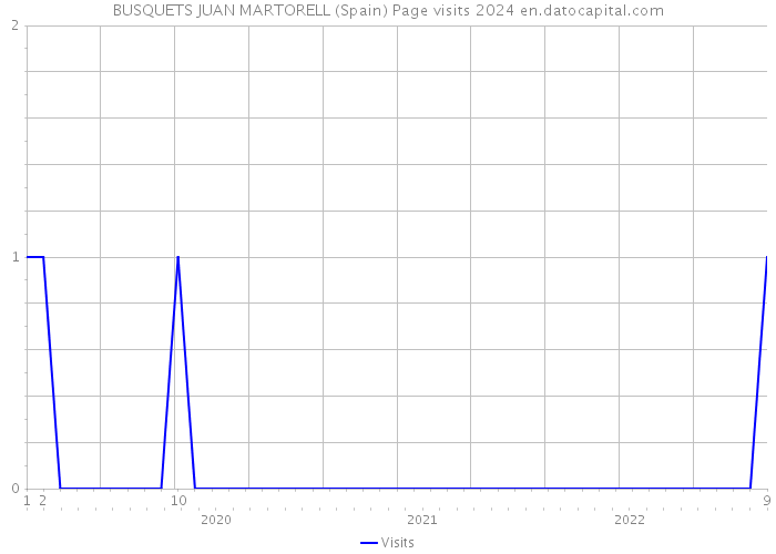 BUSQUETS JUAN MARTORELL (Spain) Page visits 2024 