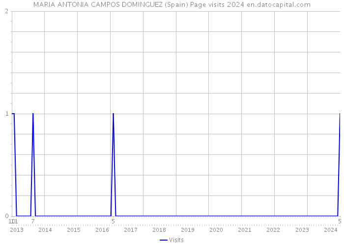 MARIA ANTONIA CAMPOS DOMINGUEZ (Spain) Page visits 2024 