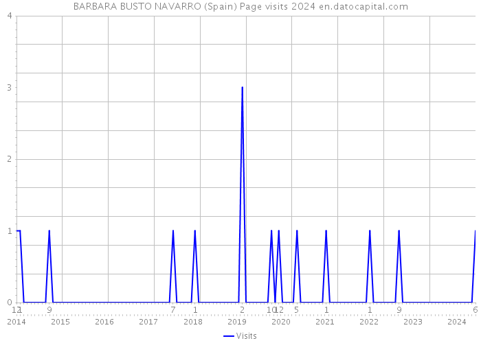 BARBARA BUSTO NAVARRO (Spain) Page visits 2024 