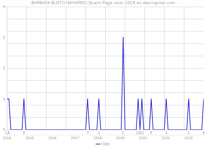BARBARA BUSTO NAVARRO (Spain) Page visits 2024 