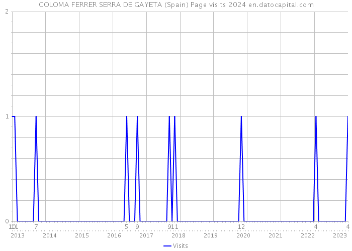 COLOMA FERRER SERRA DE GAYETA (Spain) Page visits 2024 